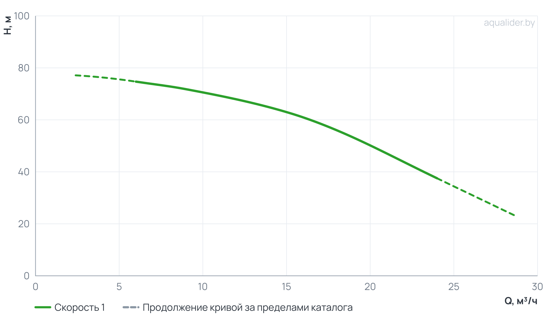 График напора и расхода: Моноблочный насос PSTC 32-250/55D (N)