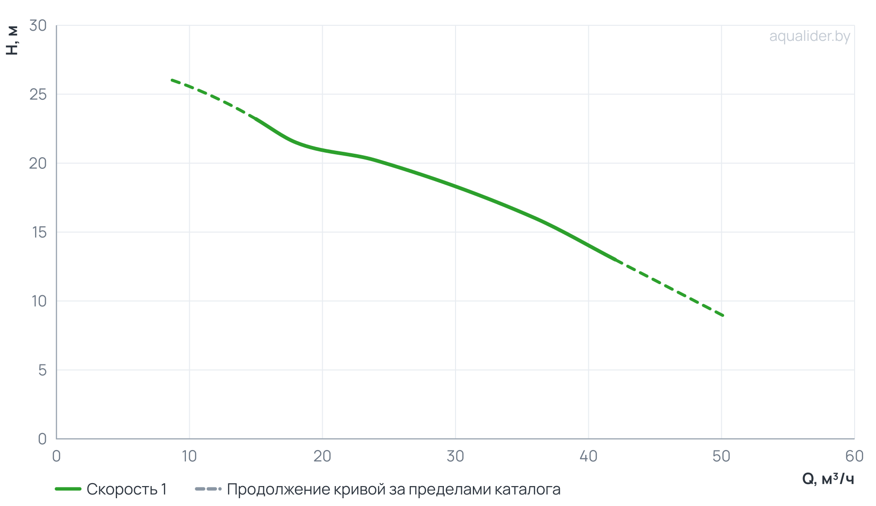 График напора и расхода: Моноблочный насос PSTC 40-125/22 (N)
