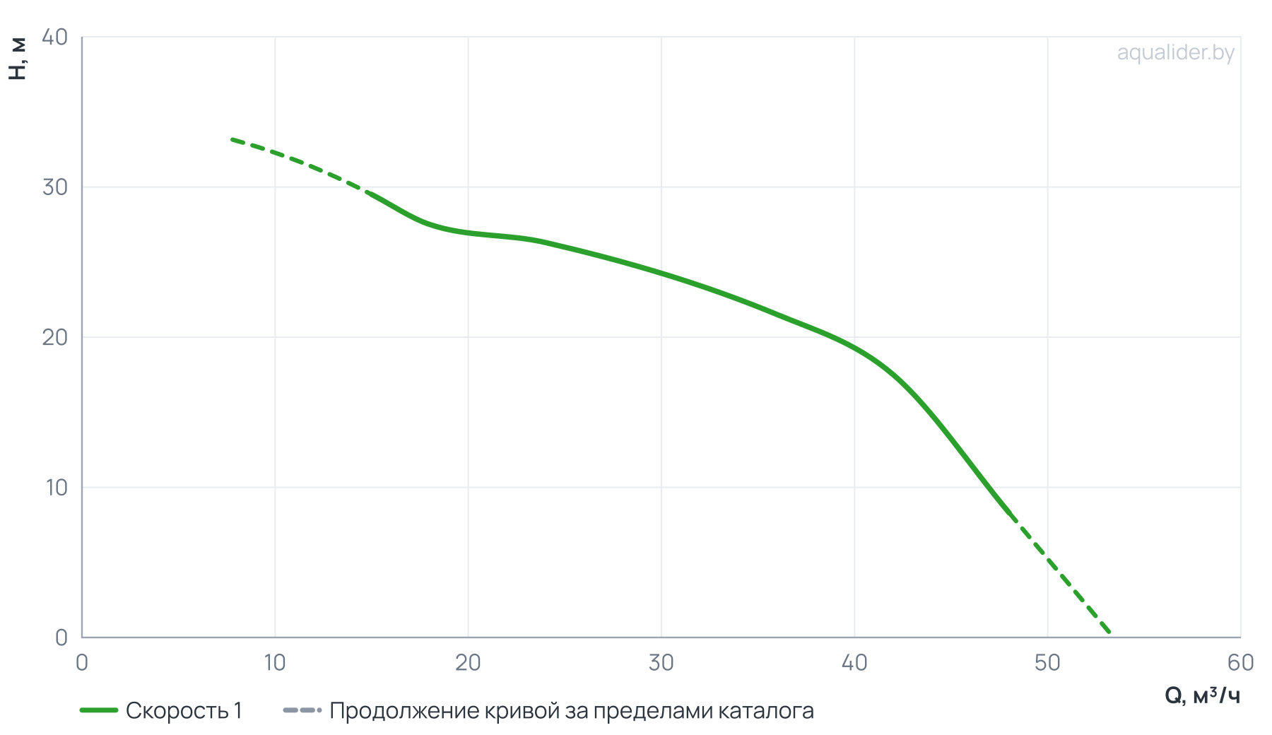 График напора и расхода: Моноблочный насос PSTC 40-160/30 (N)