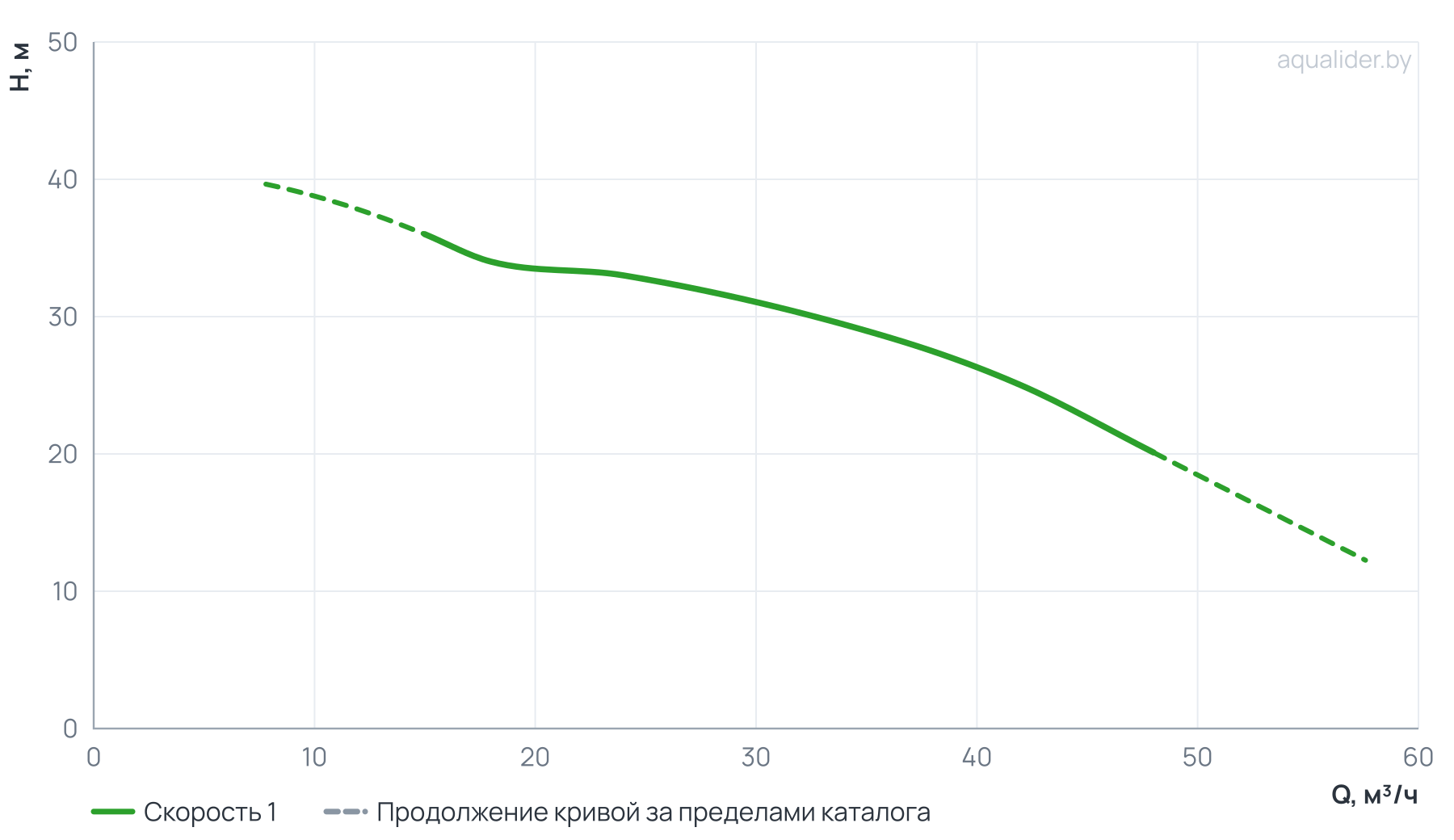 График напора и расхода: Моноблочный насос PSTC 40-160/40 (N)