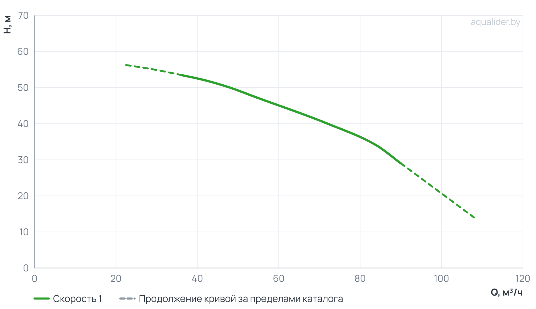 График напора и расхода: Моноблочный насос PSTC 50-200/110 (N)