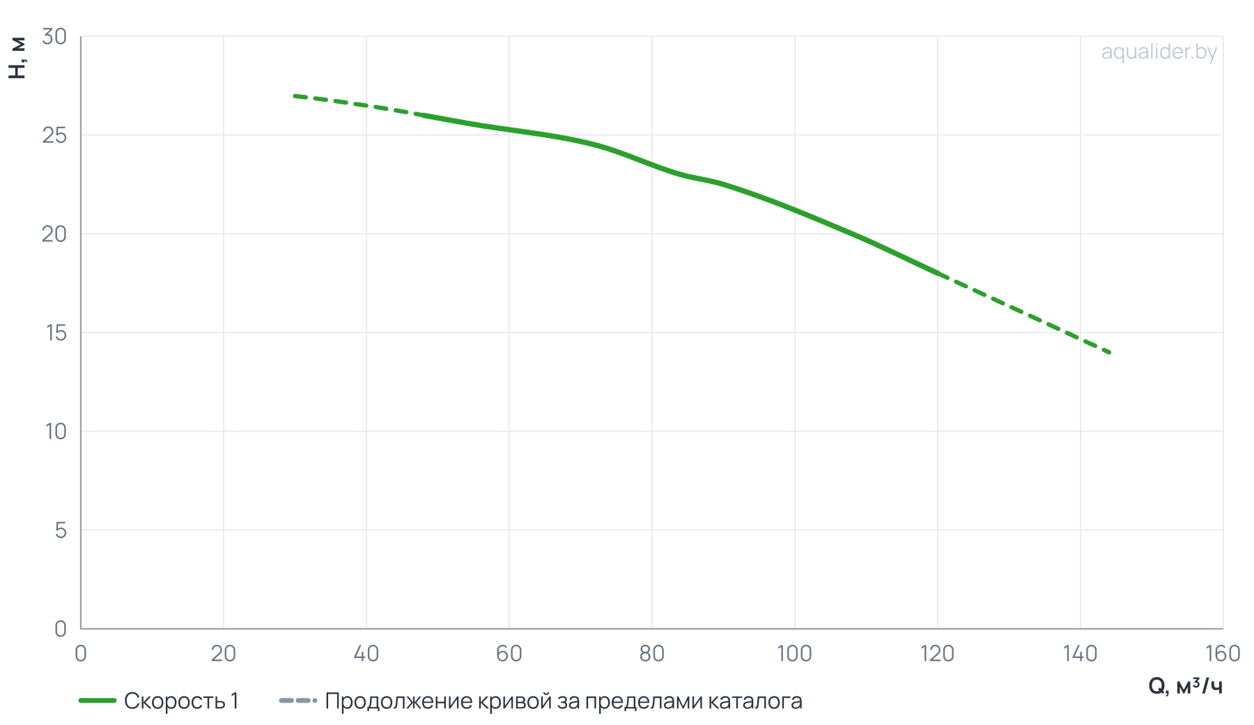 График напора и расхода: Моноблочный насос PSTC 65-125/75 (N)