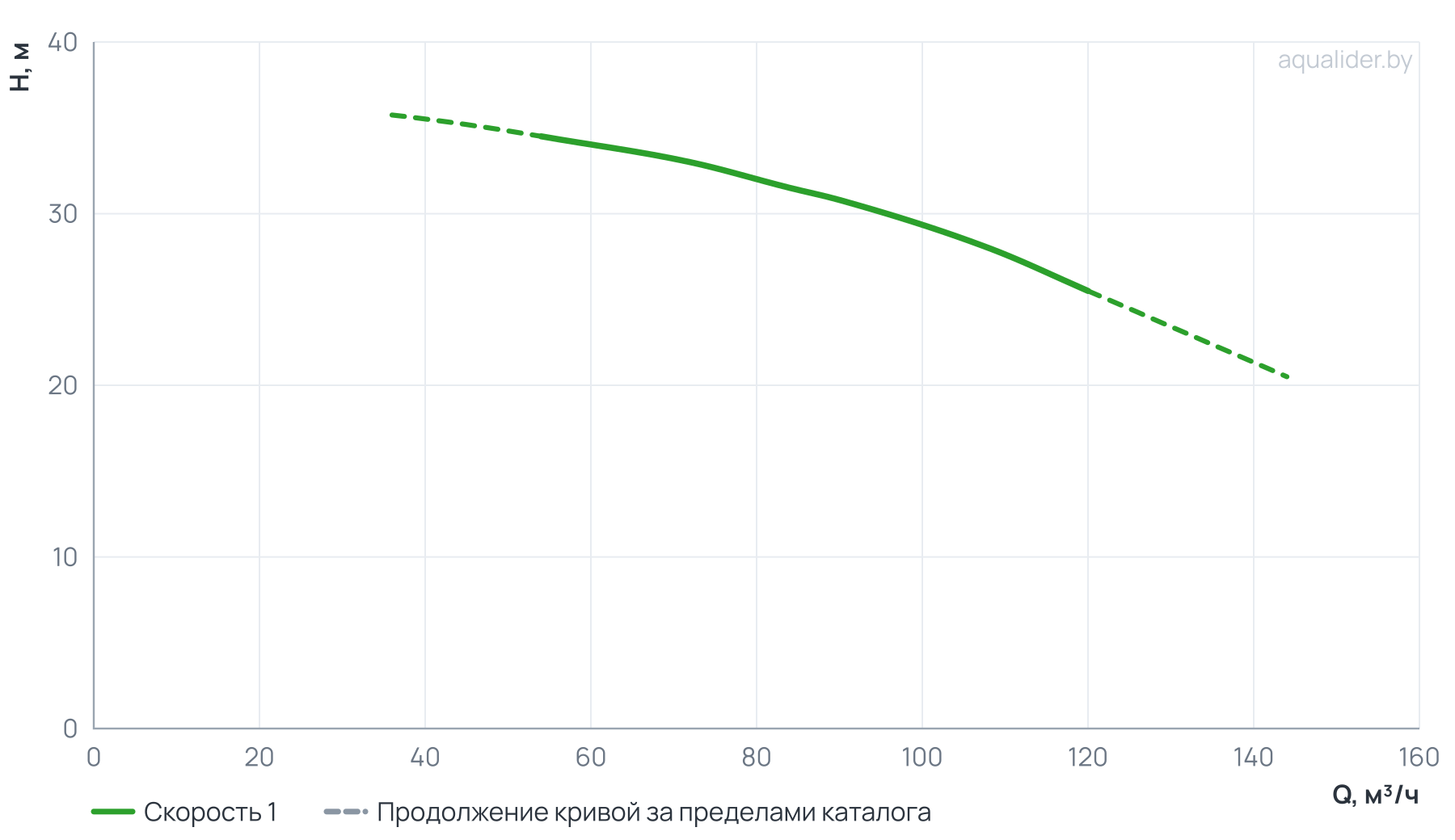 График напора и расхода: Моноблочный насос PSTC 65-160/110 (N)