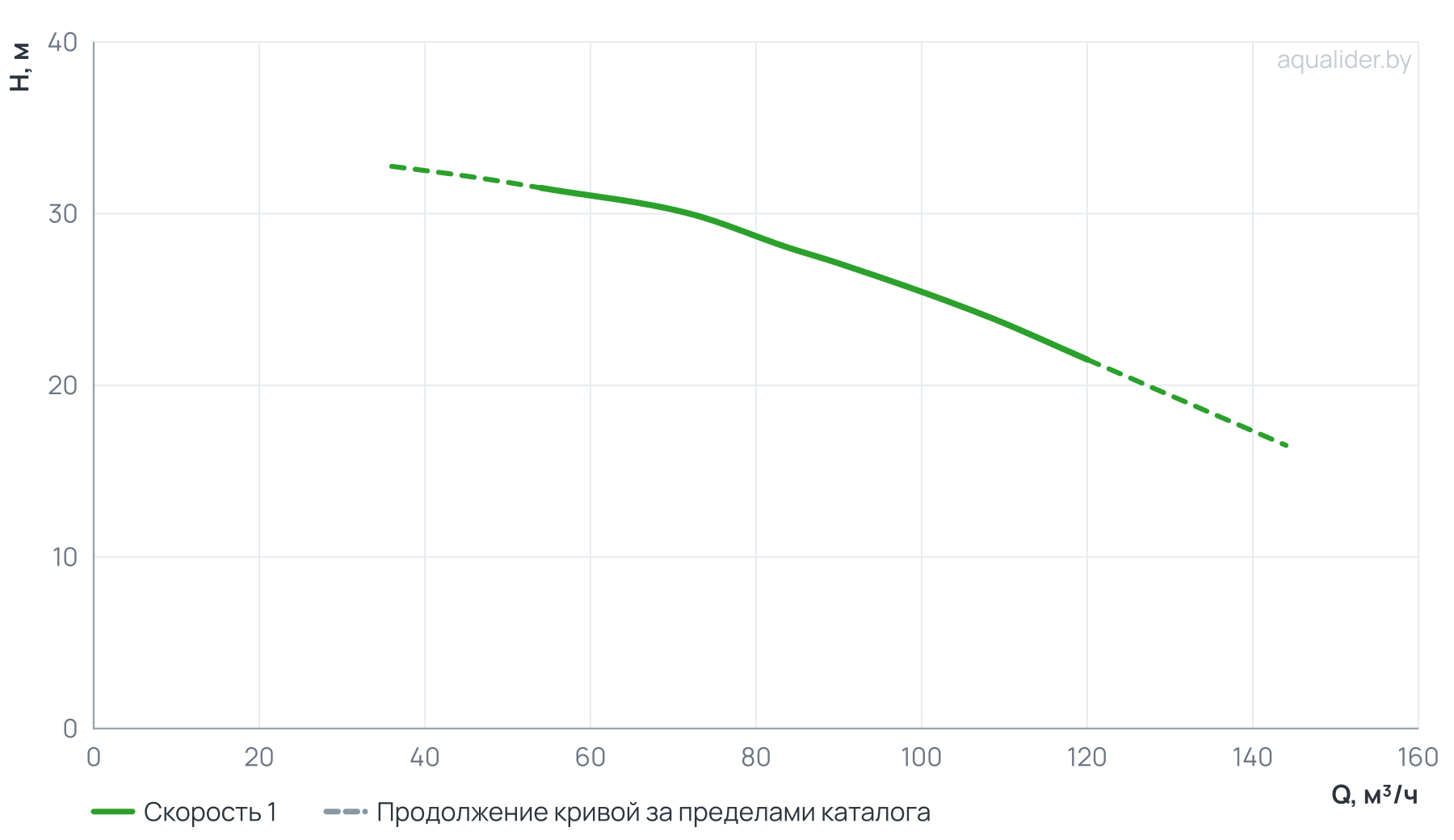 График напора и расхода: Моноблочный насос PSTC 65-160/92 (N)