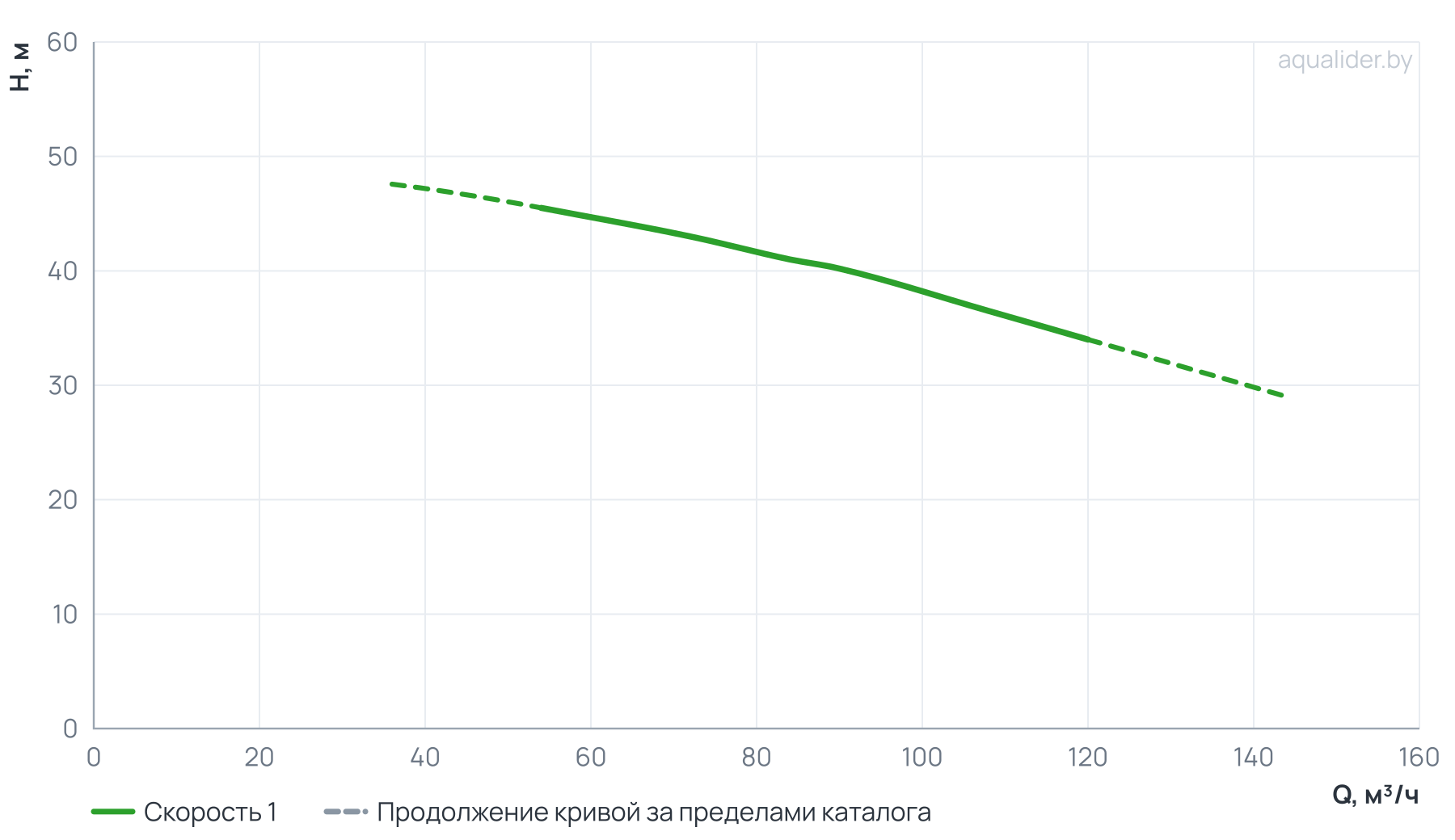 График напора и расхода: Моноблочный насос PSTC 65-200/150 (N)
