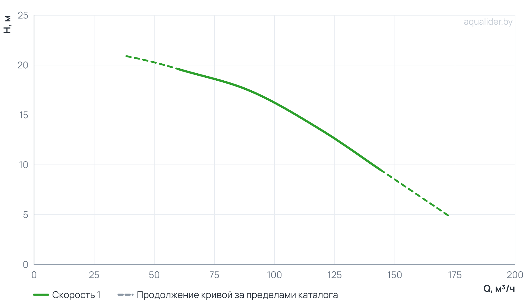 График напора и расхода: Моноблочный насос PSTC 80-125/55 (N)