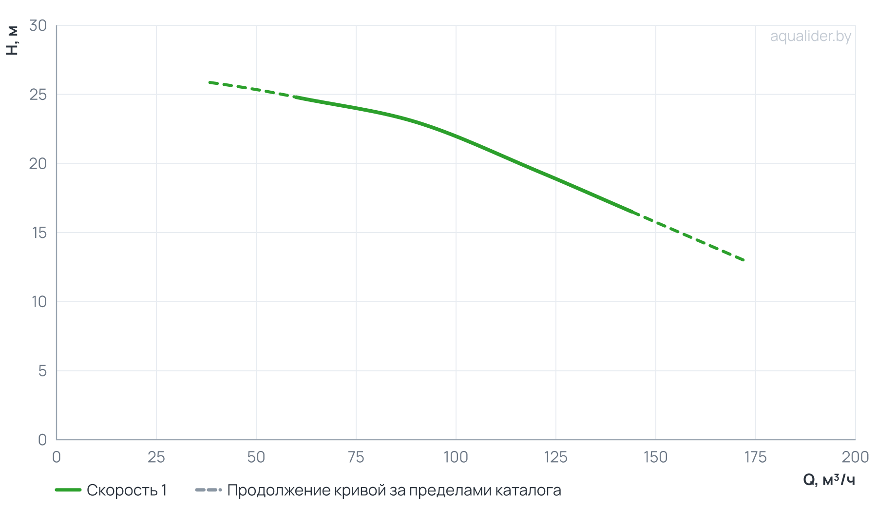 График напора и расхода: Моноблочный насос PSTC 80-125/75 (N)