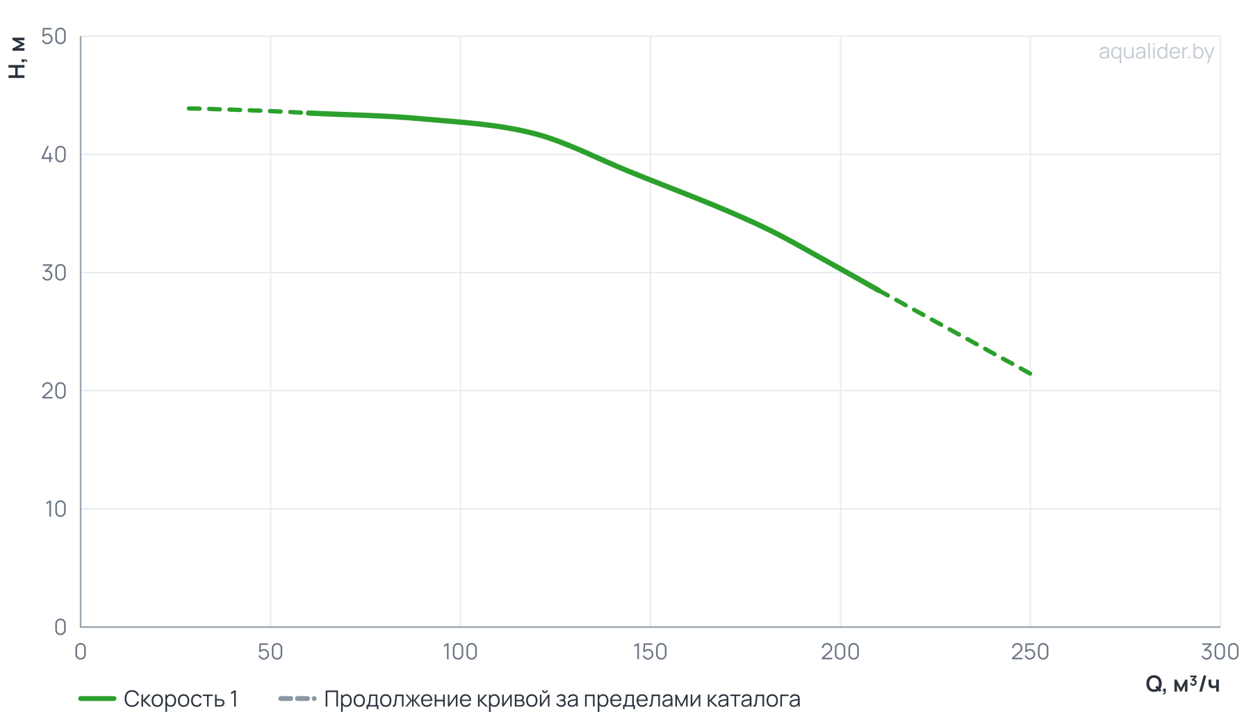 График напора и расхода: Моноблочный насос PSTC 80-160/220 (N)