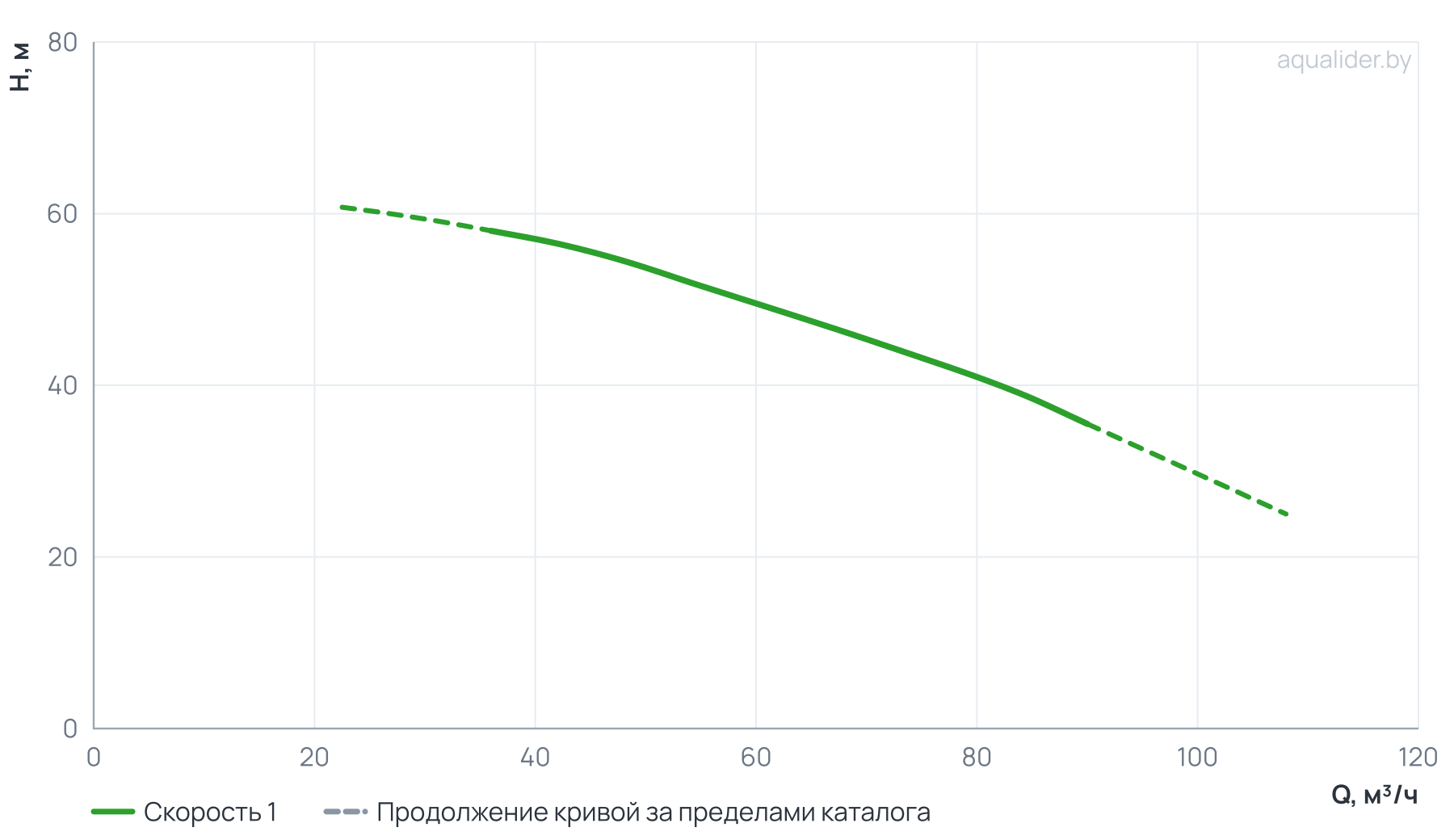 График напора и расхода: Моноблочный насос PSTC 50-200/150 (N)