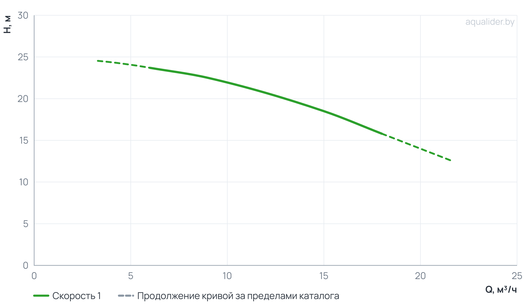 График напора и расхода: Моноблочный насос PSTC 32-160/15 (N)