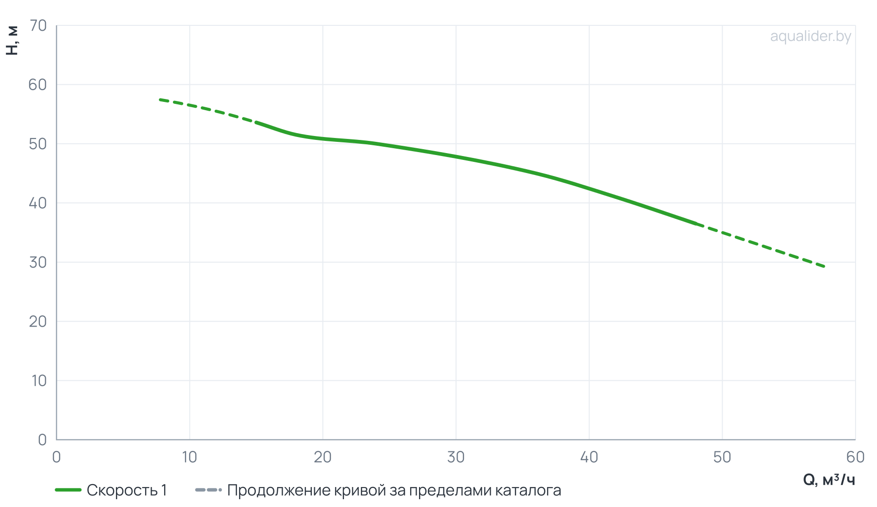 График напора и расхода: Моноблочный насос PSTC 40-200/75 (N)