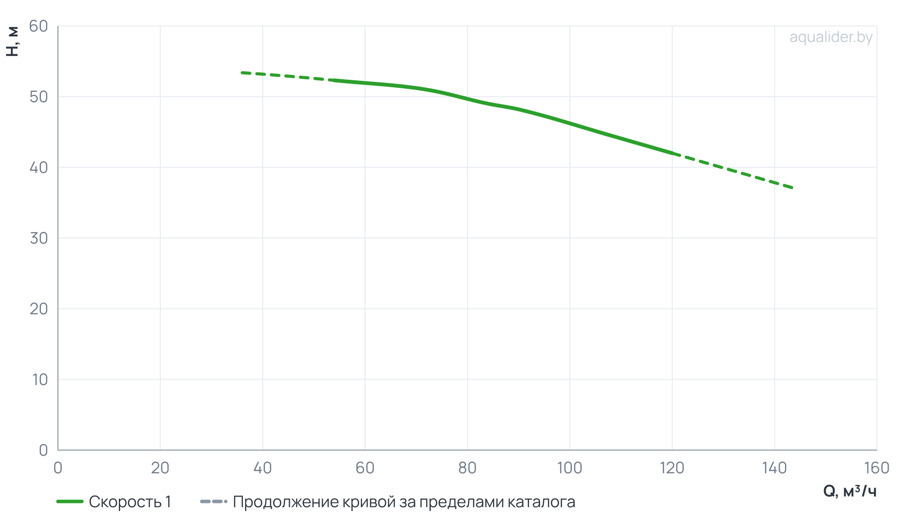 График напора и расхода: Моноблочный насос PSTC 65-200/185 (N)