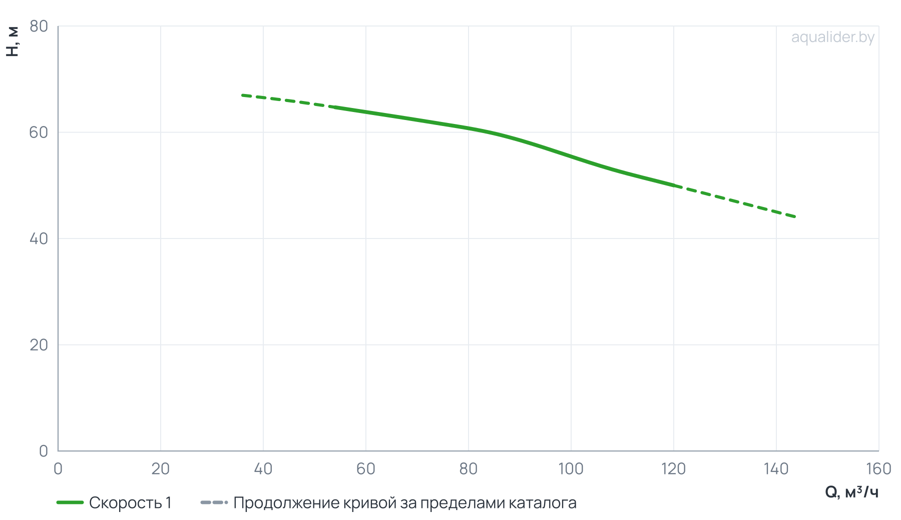 График напора и расхода: Моноблочный насос PSTC 65-250/220 (N)