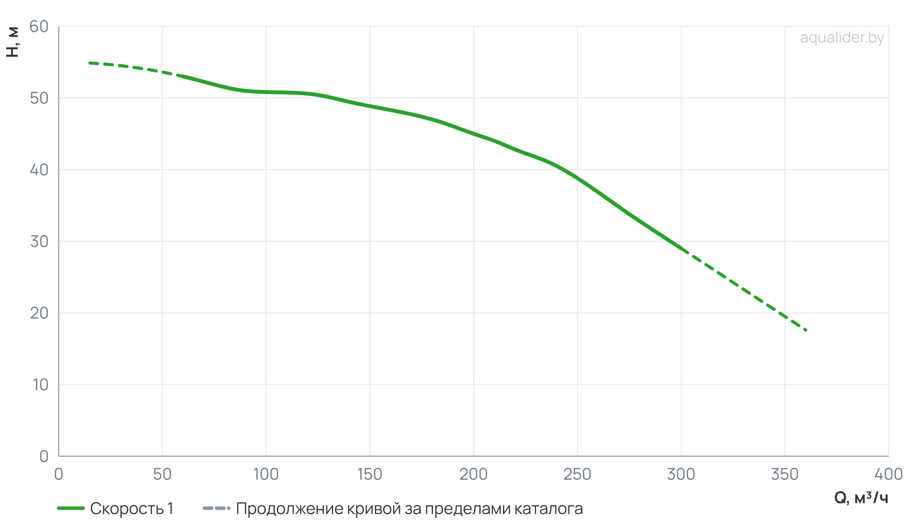 График напора и расхода: Моноблочный насос PSTC 100-200/370 (N)