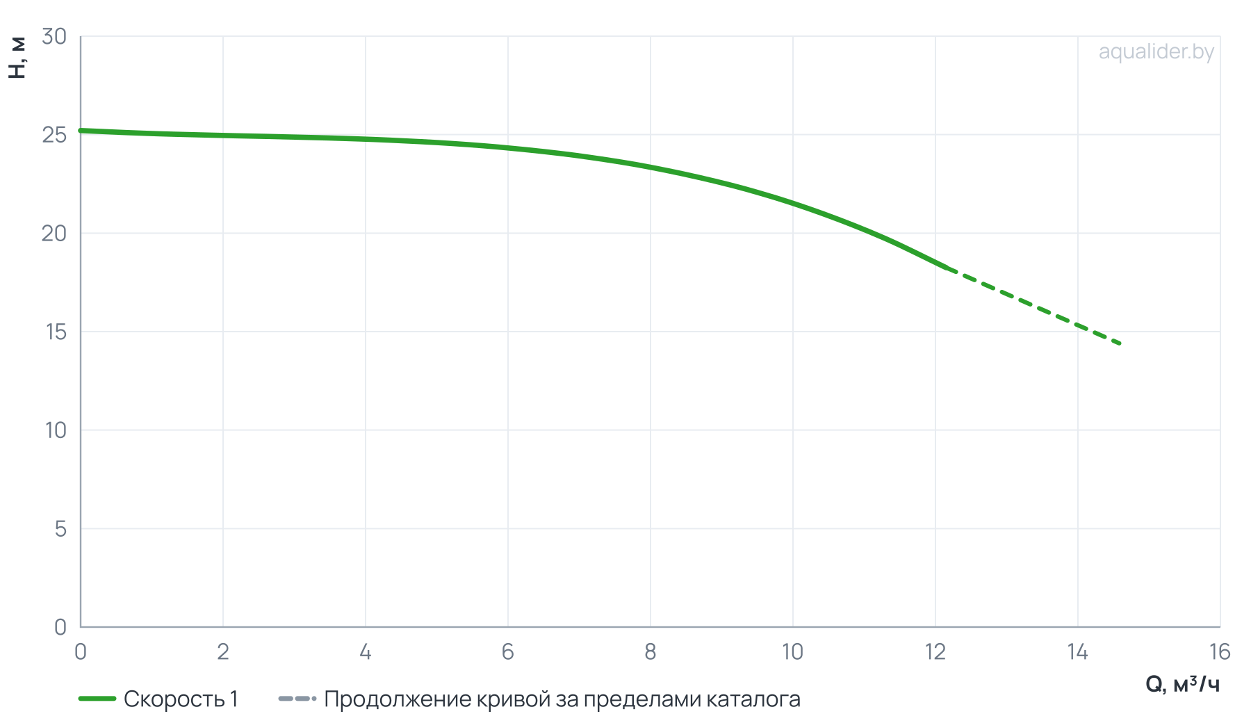 График напора и расхода: Циркуляционный насос In-Line PT 50-250/15 (N)