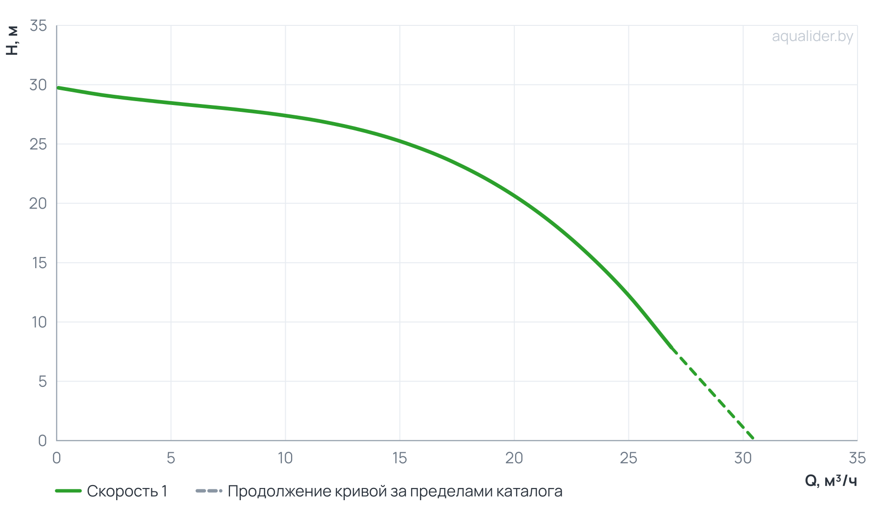 График напора и расхода: Циркуляционный насос In-Line PT 50-310/22 (N)