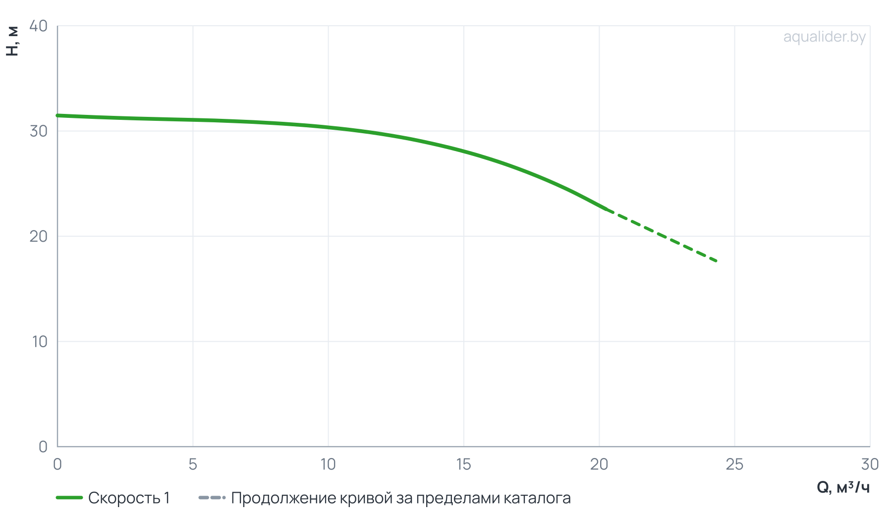 График напора и расхода: Циркуляционный насос In-Line PT 50-350/30 (N)