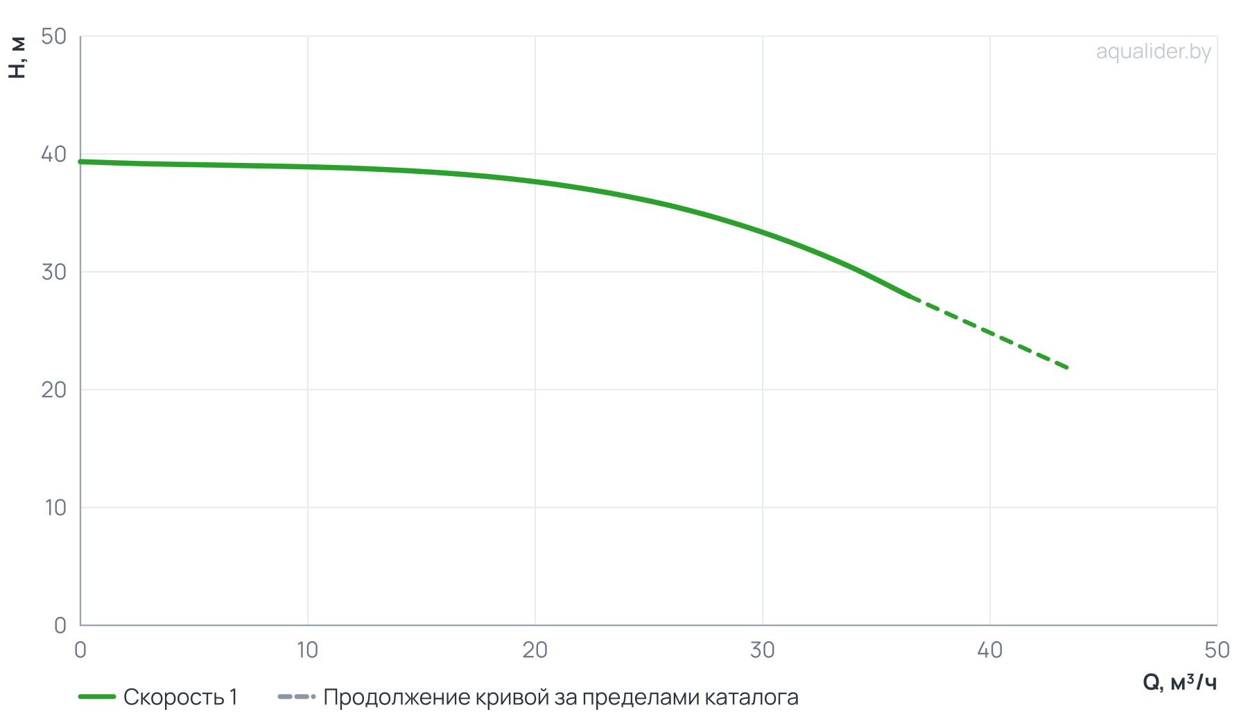График напора и расхода: Циркуляционный насос In-Line PT 50-410/40 (N)