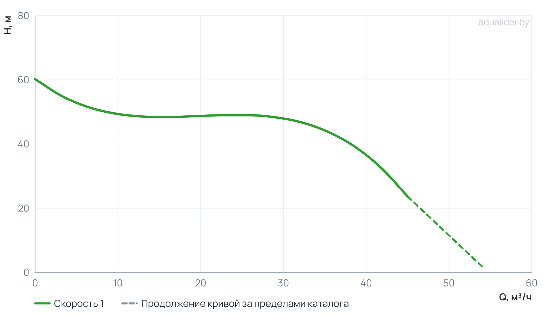График напора и расхода: Циркуляционный насос In-Line PT 50-570/75 (N)