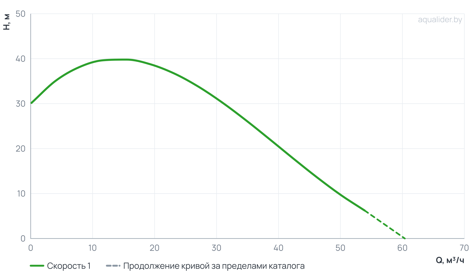 График напора и расхода: Циркуляционный насос In-Line PT 65-310/30 (N)