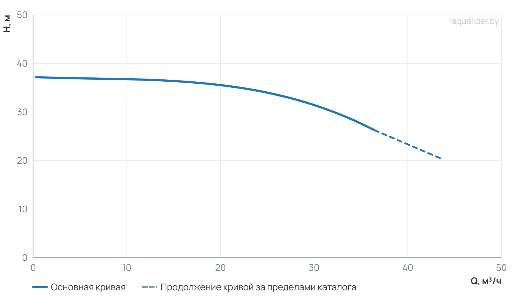 График напора и расхода: Циркуляционный насос In-Line PT 65-380/40 (N)