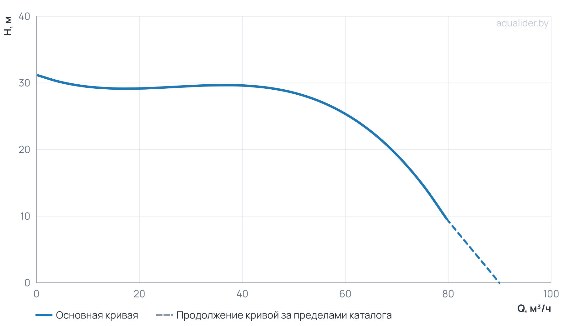 График напора и расхода: Циркуляционный насос In-Line PT 65-320/55 (N)