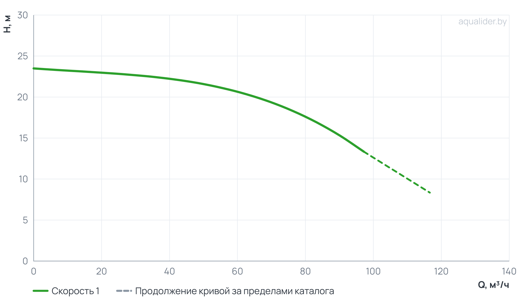 График напора и расхода: Циркуляционный насос In-Line PT 80-230/55 (N)