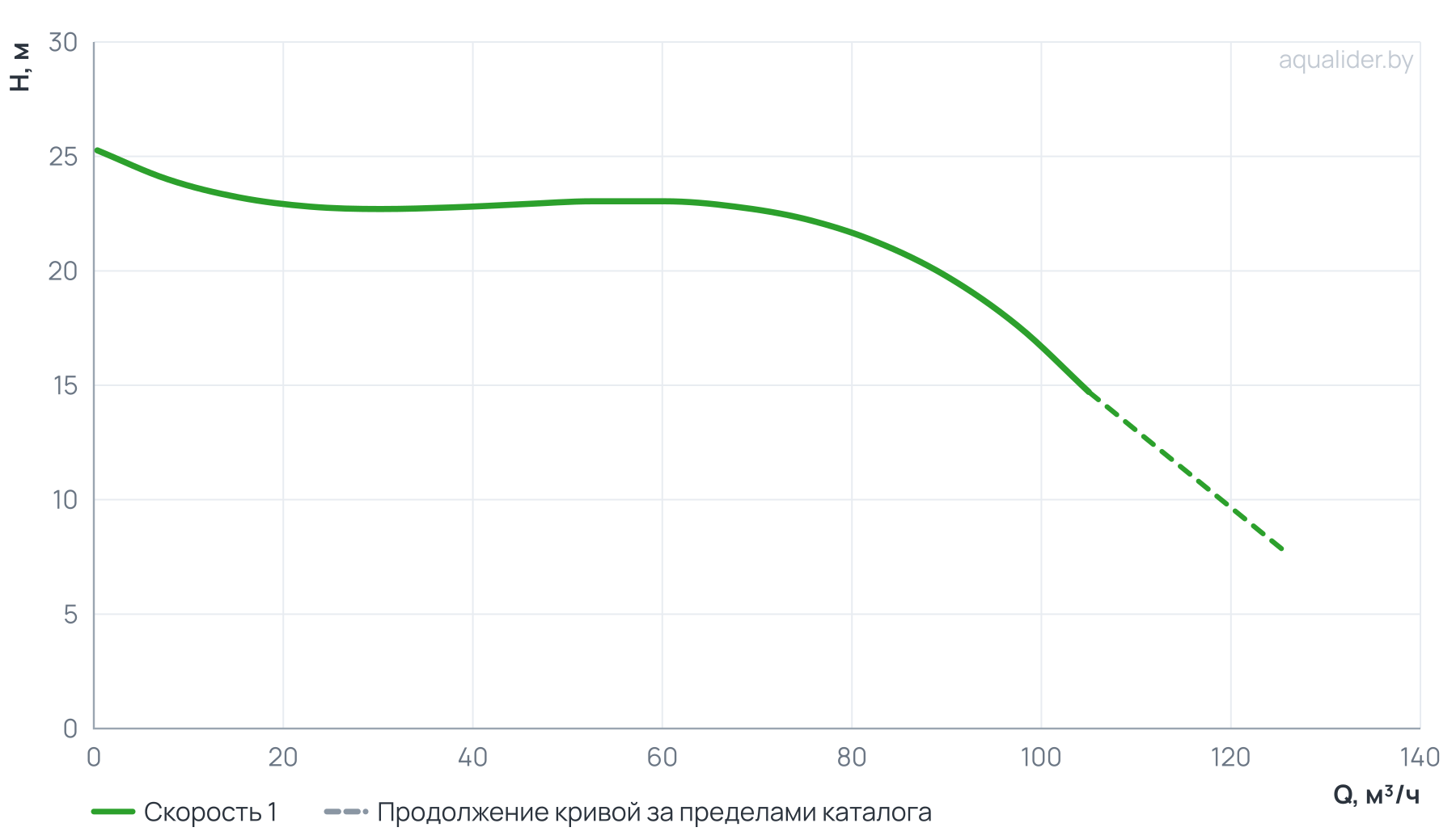 График напора и расхода: Циркуляционный насос In-Line PT 80-270/75 (N)