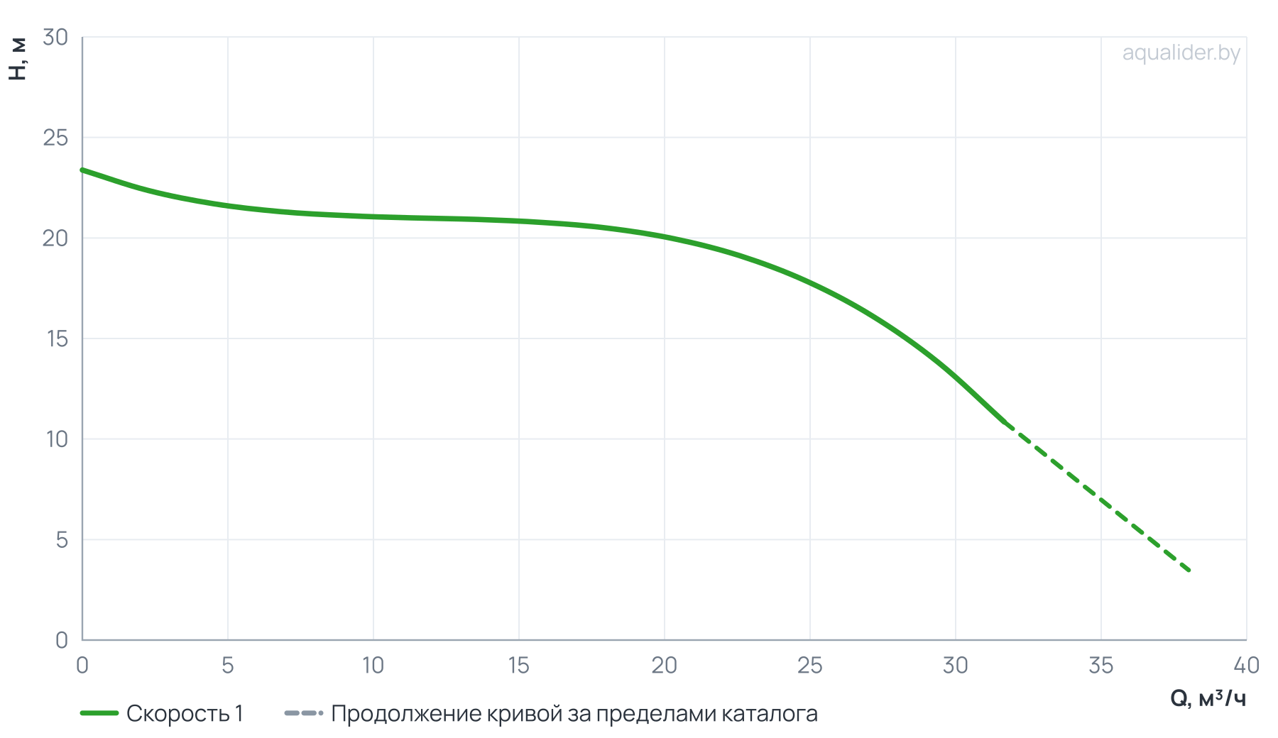 График напора и расхода: Циркуляционный насос In-Line PURITY PTD 40-20/2 (N)