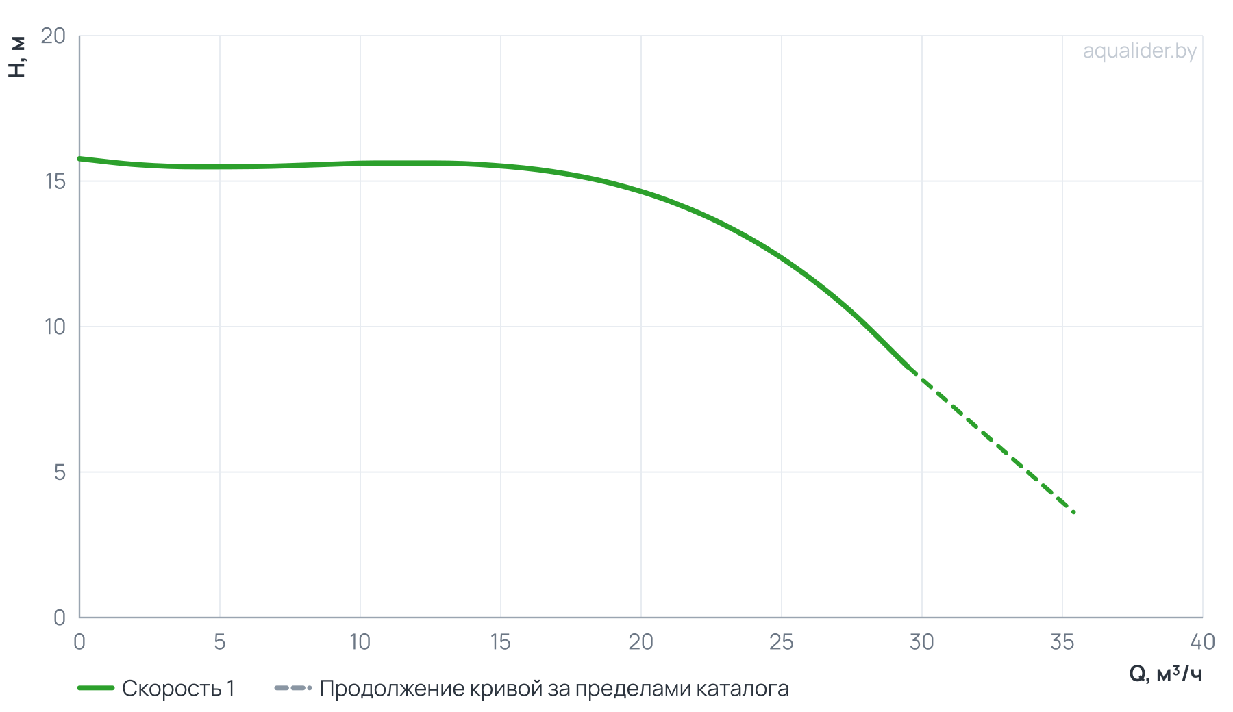 График напора и расхода: Циркуляционный насос In-Line PURITY PTD 50-15/2 (N)