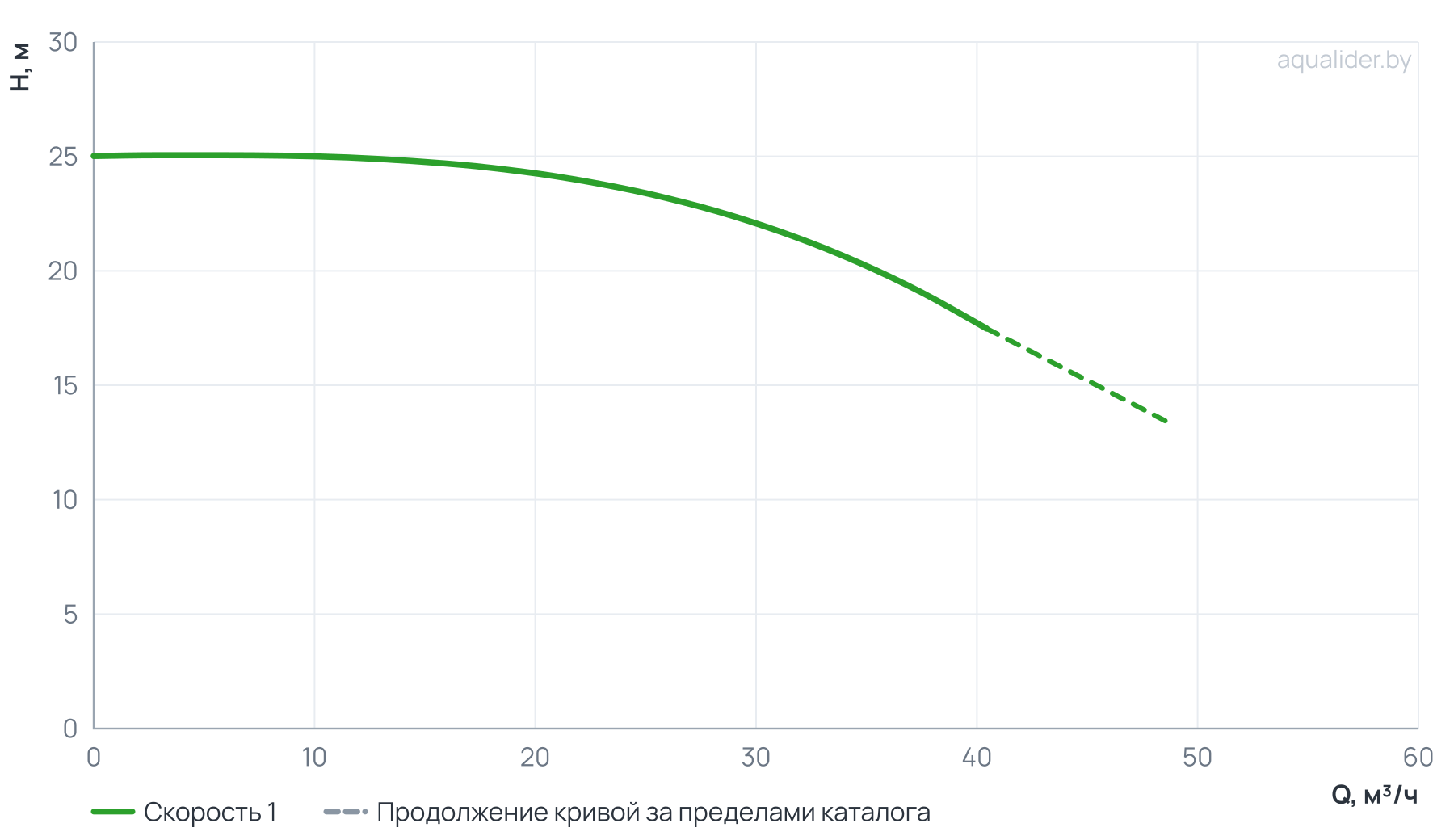 График напора и расхода: Циркуляционный насос In-Line PURITY PTD 50-24/2 (N)