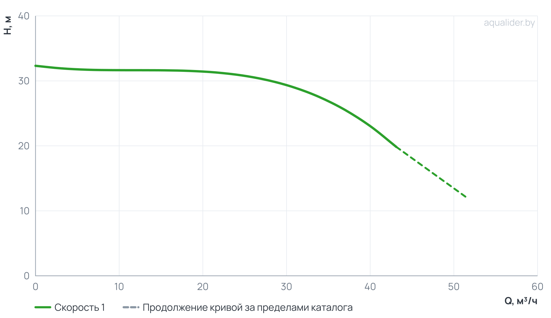 График напора и расхода: Циркуляционный насос In-Line PURITY PTD 50-28/2 (N)