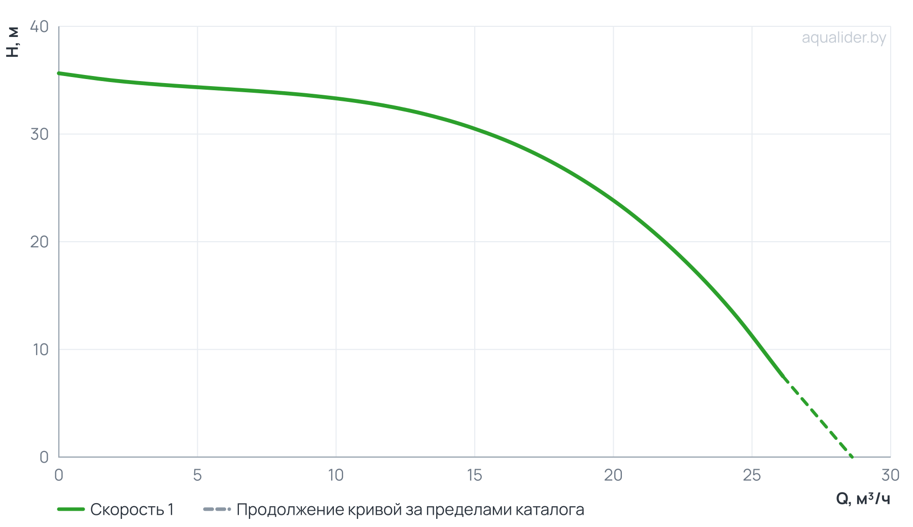 График напора и расхода: Циркуляционный насос In-Line PURITY PTD 50-32/2 (N)
