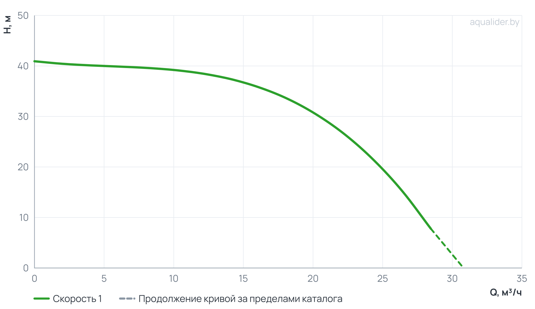 График напора и расхода: Циркуляционный насос In-Line PURITY PTD 50-38/2 (N)