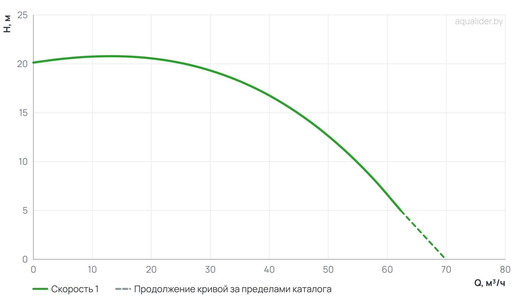 График напора и расхода: Циркуляционный насос In-Line PURITY PTD 65-19/2 (N)