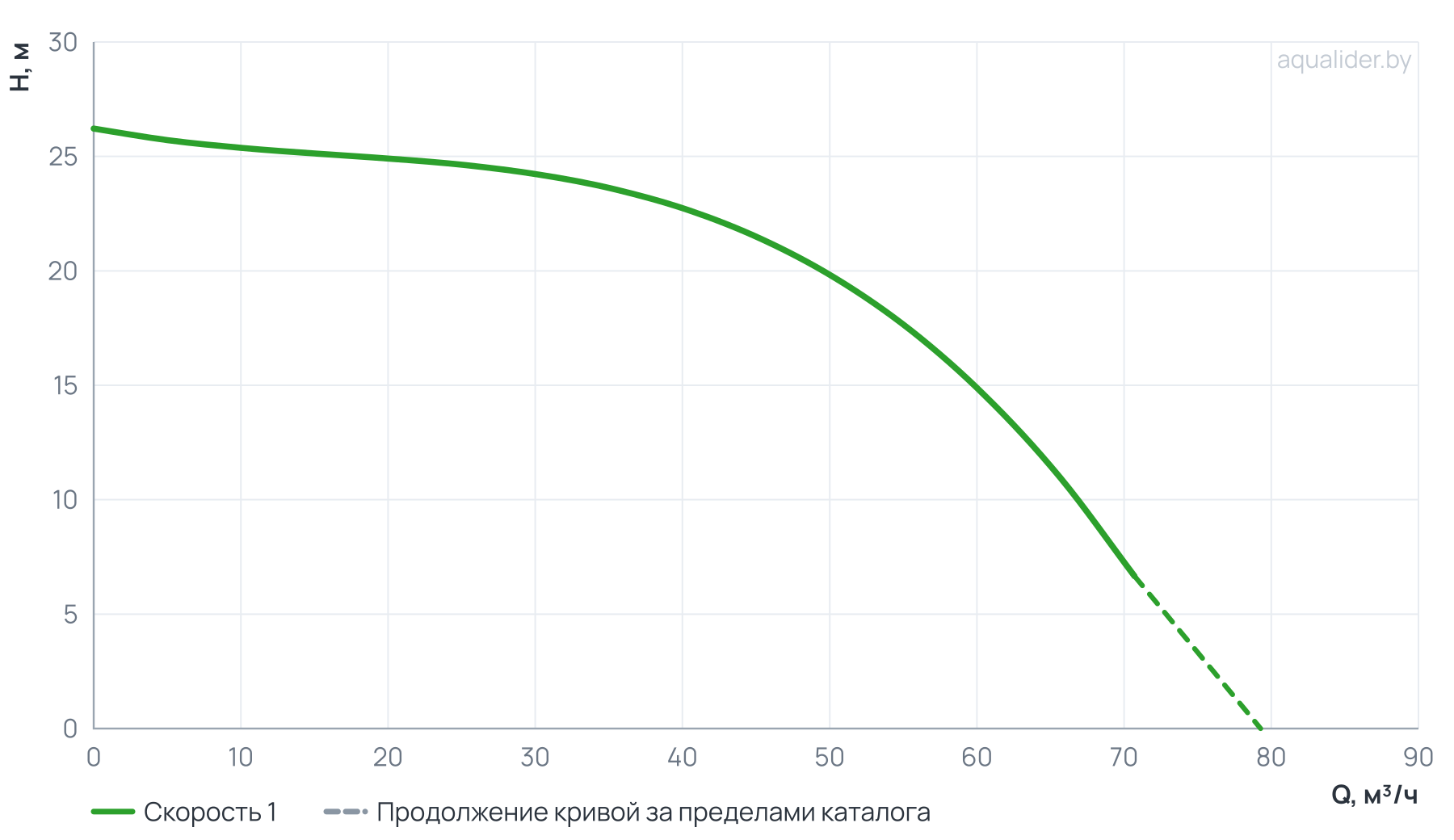 График напора и расхода: Циркуляционный насос In-Line PURITY PTD 65-22/2 (N)