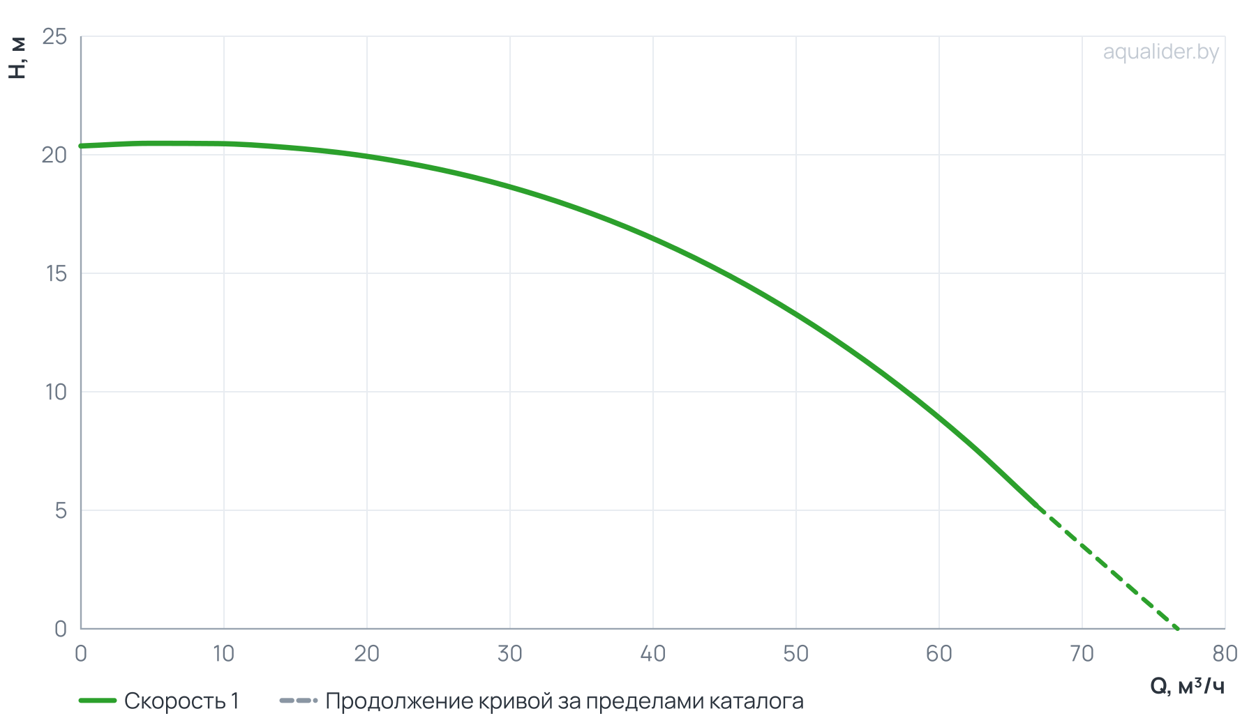 График напора и расхода: Циркуляционный насос In-Line PURITY PTD 80-13/2 (N)