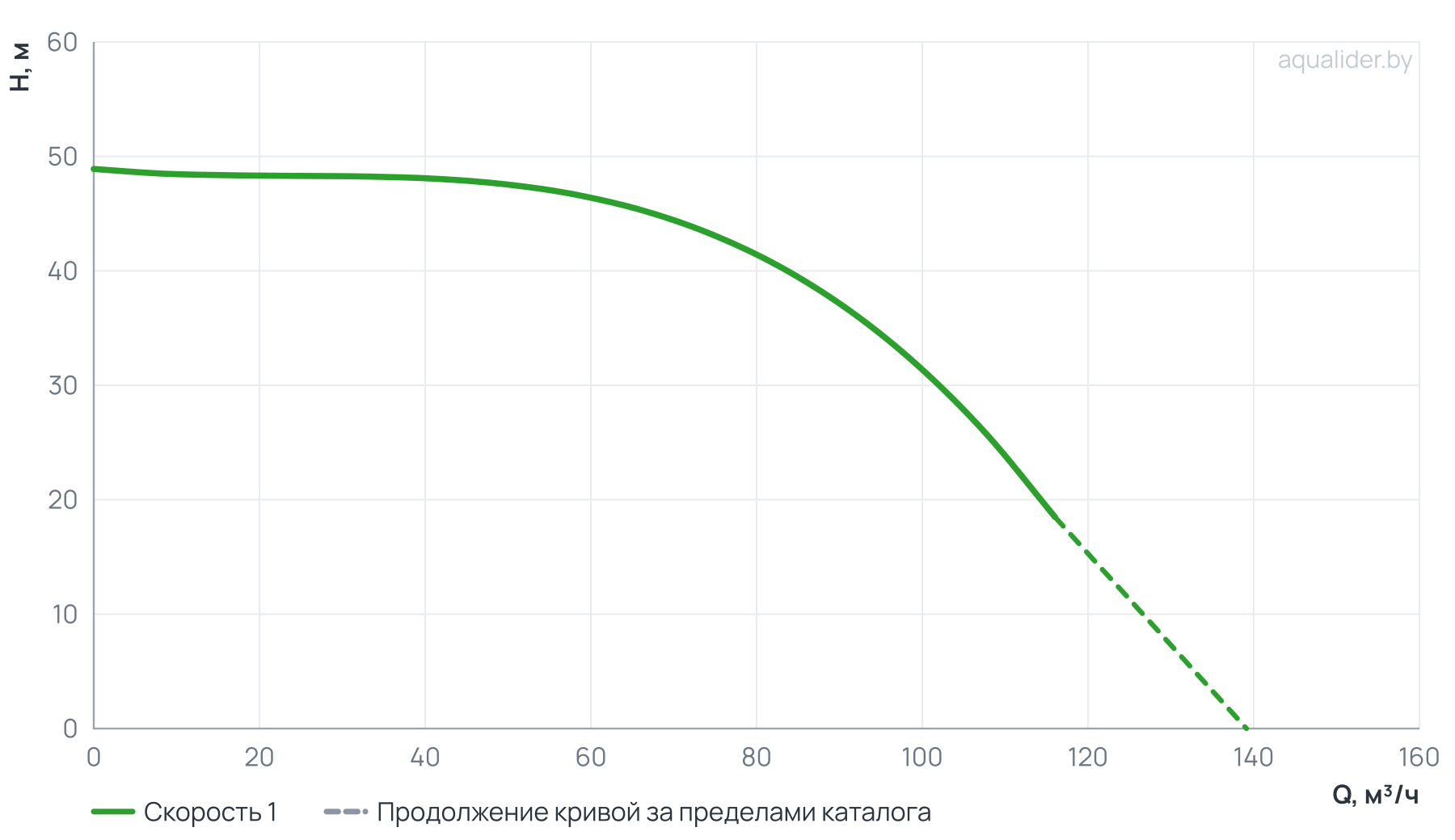 График напора и расхода: Циркуляционный насос In-Line PURITY PTD 80-38/2 (N)