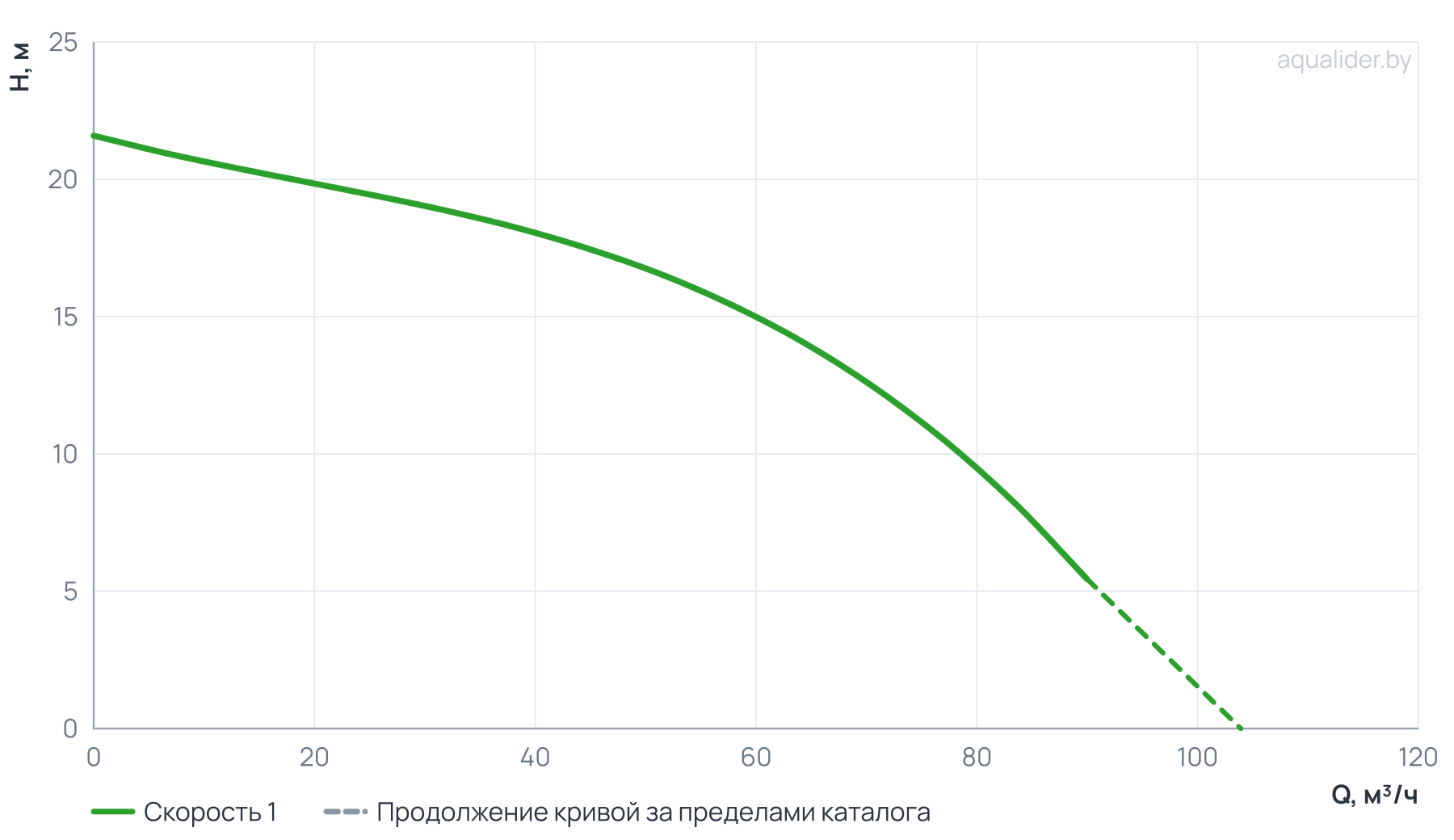 График напора и расхода: Циркуляционный насос In-Line PTD100-15/2 (N)