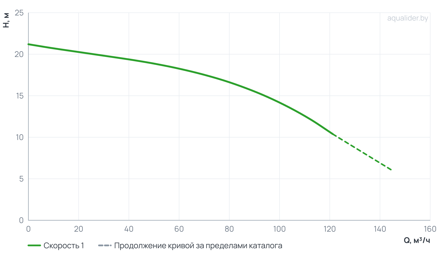 График напора и расхода: Циркуляционный насос In-Line PTD100-17/2 (N)