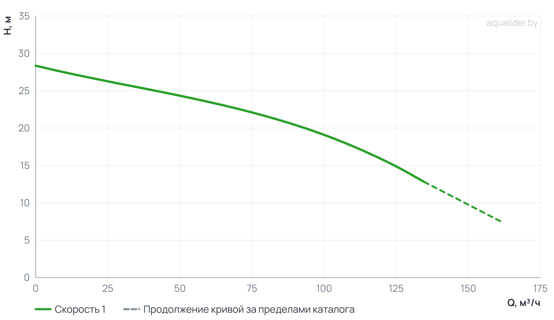 График напора и расхода: Циркуляционный насос In-Line PTD100-22/2 (N)