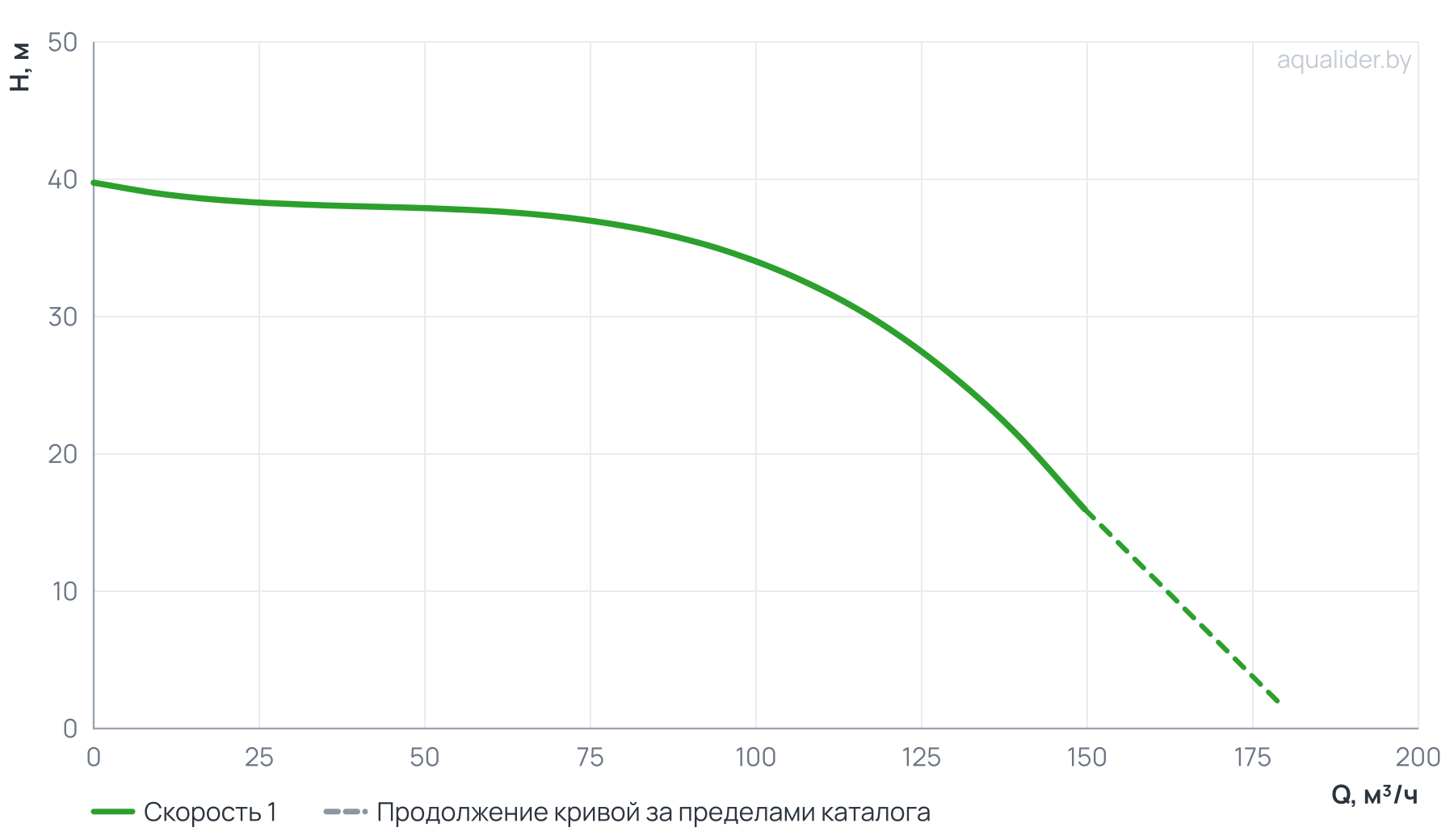 График напора и расхода: Циркуляционный насос In-Line PTD100-33/2 (N)