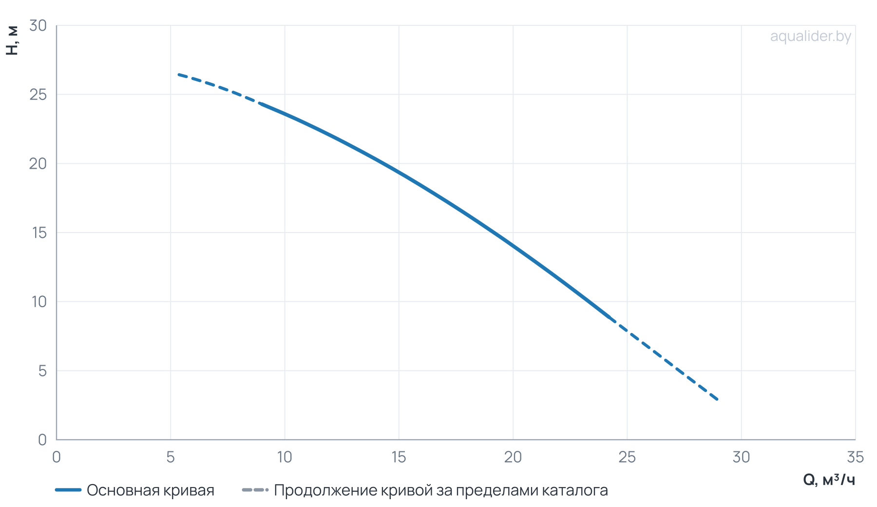 График напора и расхода: Моноблочный насос PZ 32-160/15 (N)