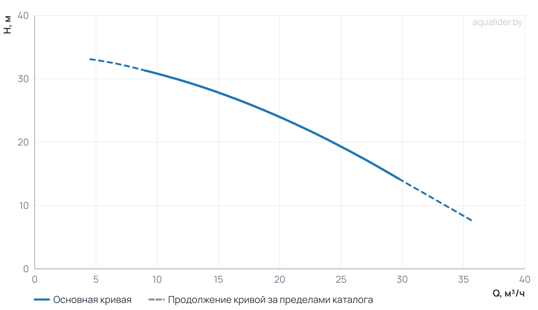 График напора и расхода: Моноблочный насос PZ 32-160/22 (N)