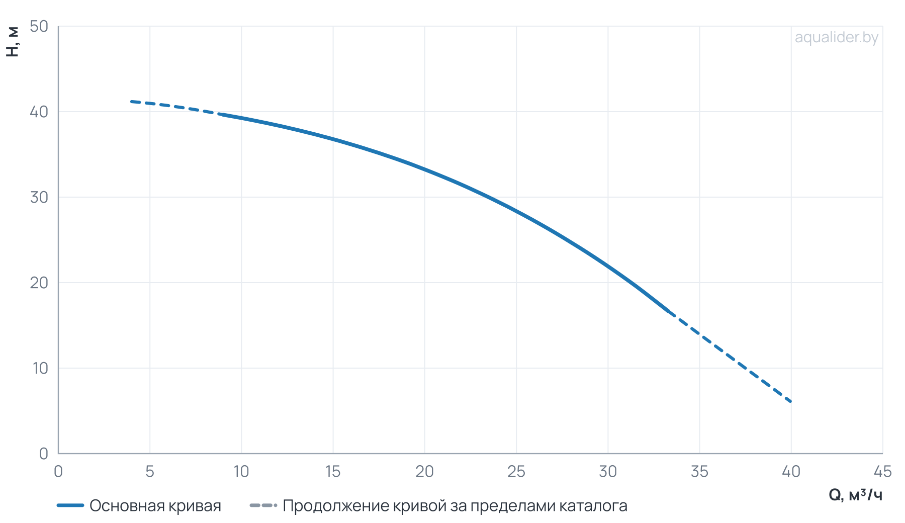 График напора и расхода: Моноблочный насос PZ 32-200/30 (N)