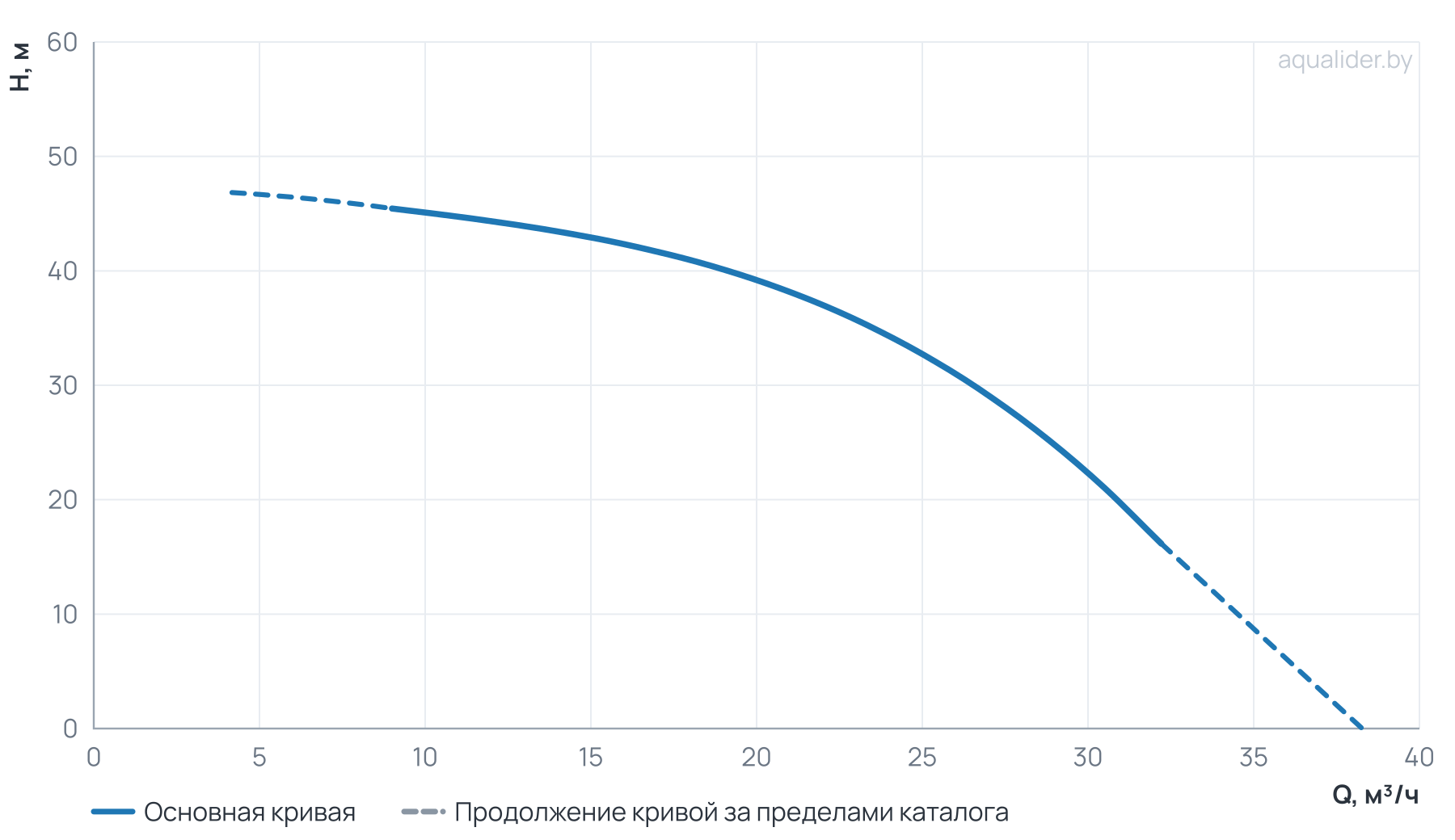 График напора и расхода: Моноблочный насос PZ 32-200/40 (N)