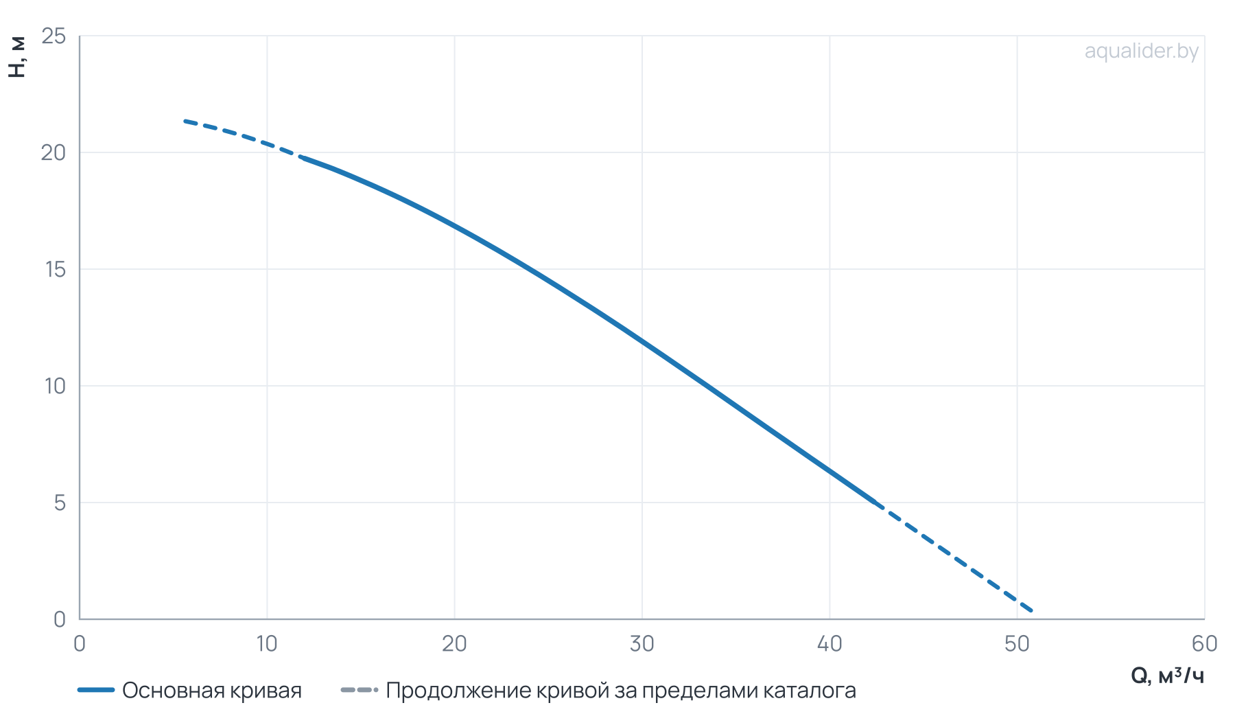 График напора и расхода: Моноблочный насос PZ 40-125/15 (N)
