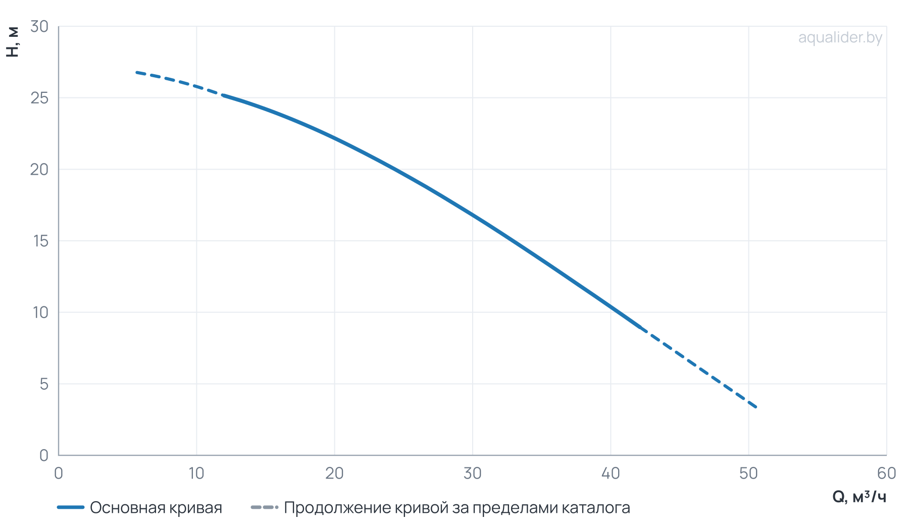 График напора и расхода: Моноблочный насос PZ 40-125/22 (N)