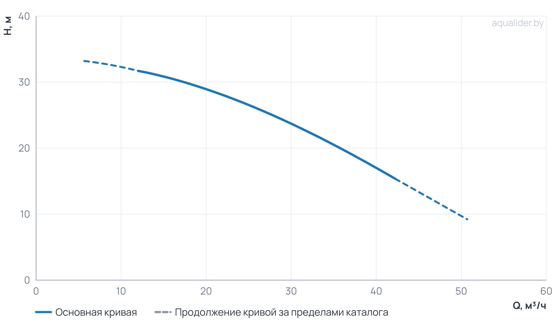 График напора и расхода: Моноблочный насос PZ 40-160/30 (N)