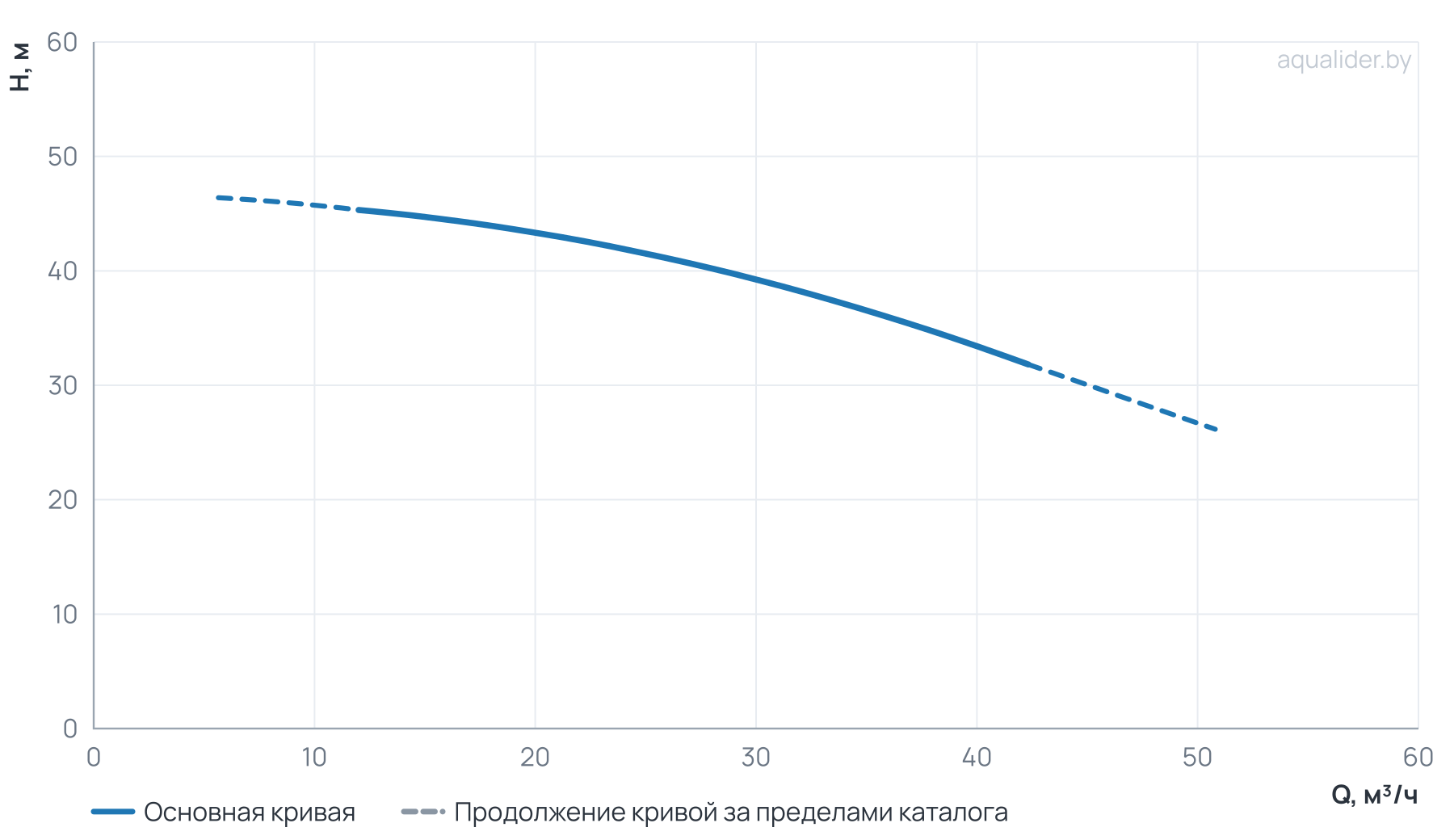 График напора и расхода: Моноблочный насос PZ 40-200/55 (N)